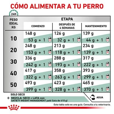 Royal Canin Veterinary Canine Satiety Weight Management Pienso Para Perros 5 Royal Canin Veterinary Canine Satiety Weight Management Pienso Para Perros - Imagen 5